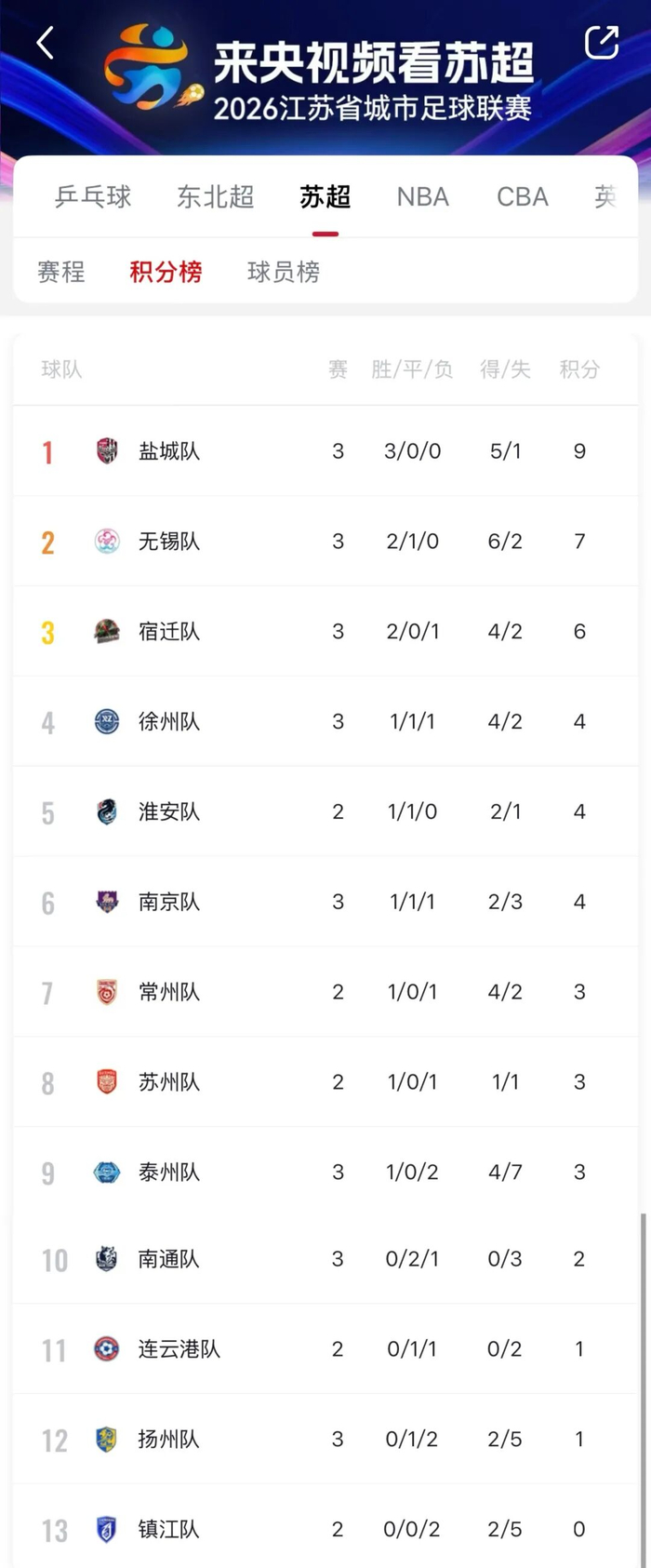 澳门新葡京官网-“苏超”积分榜更新！|宿迁队|江海晚报|无锡队|南通队|南京队_新浪体育_新浪新闻